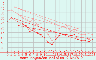 Courbe de la force du vent pour Weinbiet