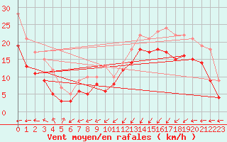 Courbe de la force du vent pour Dunkerque (59)