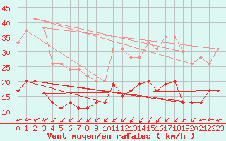 Courbe de la force du vent pour Lanvoc (29)