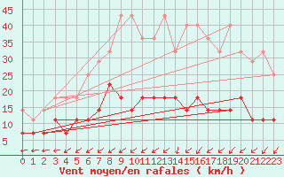 Courbe de la force du vent pour Spa - La Sauvenire (Be)