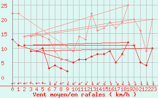 Courbe de la force du vent pour Celles-sur-Ource (10)