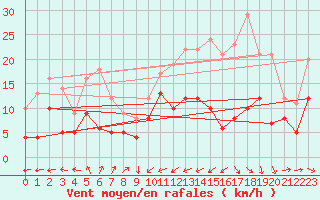 Courbe de la force du vent pour Ueckermuende