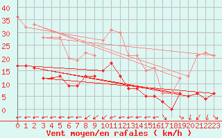 Courbe de la force du vent pour Ile d