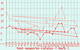Courbe de la force du vent pour Creil (60)