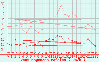 Courbe de la force du vent pour Valleroy (54)