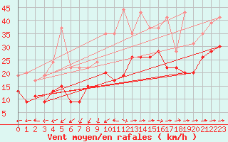 Courbe de la force du vent pour Istres (13)