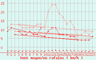 Courbe de la force du vent pour Bergerac (24)