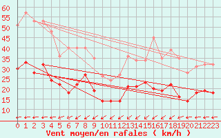 Courbe de la force du vent pour Le Talut - Belle-Ile (56)