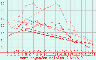 Courbe de la force du vent pour Porquerolles (83)