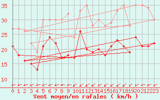 Courbe de la force du vent pour Cap Gris-Nez (62)