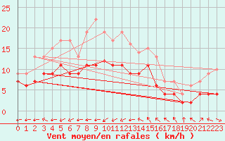 Courbe de la force du vent pour Metz (57)