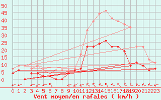 Courbe de la force du vent pour Montauban (82)