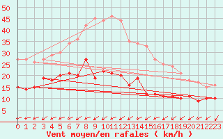 Courbe de la force du vent pour Schmuecke