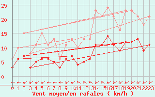 Courbe de la force du vent pour Saint-Mdard-d