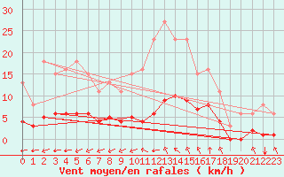 Courbe de la force du vent pour Guidel (56)