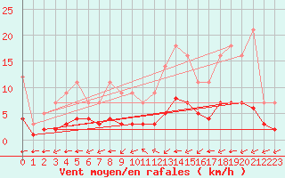 Courbe de la force du vent pour Grandfresnoy (60)