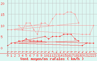 Courbe de la force du vent pour Lagny-sur-Marne (77)