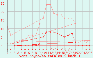 Courbe de la force du vent pour Lagny-sur-Marne (77)