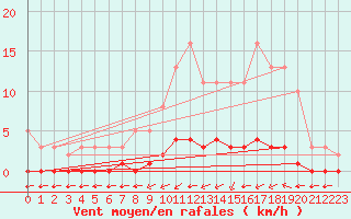 Courbe de la force du vent pour Douzy (08)