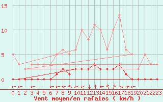 Courbe de la force du vent pour Douzy (08)