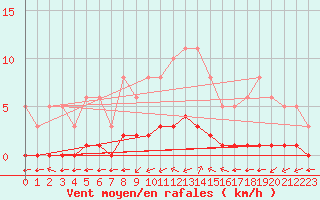 Courbe de la force du vent pour Douzy (08)