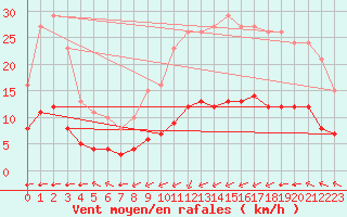 Courbe de la force du vent pour Villarzel (Sw)