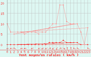 Courbe de la force du vent pour La Poblachuela (Esp)