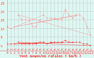 Courbe de la force du vent pour La Poblachuela (Esp)