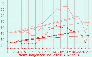 Courbe de la force du vent pour Corsept (44)