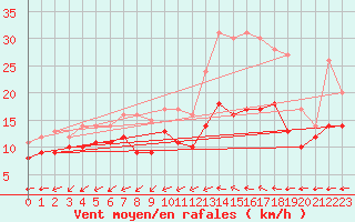 Courbe de la force du vent pour Cambrai / Epinoy (62)