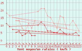 Courbe de la force du vent pour Corsept (44)