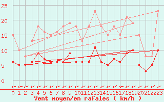 Courbe de la force du vent pour Corsept (44)