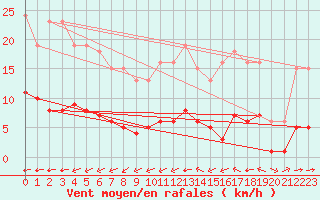 Courbe de la force du vent pour Luc-sur-Orbieu (11)