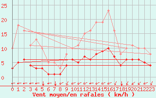 Courbe de la force du vent pour Saint-Mdard-d