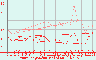 Courbe de la force du vent pour Cambrai / Epinoy (62)