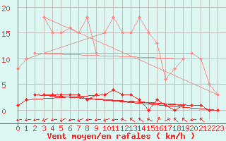 Courbe de la force du vent pour La Poblachuela (Esp)