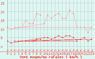 Courbe de la force du vent pour Paris Saint-Germain-des-Prs (75)