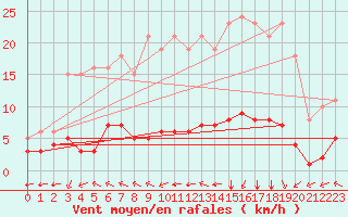 Courbe de la force du vent pour Chatelus-Malvaleix (23)