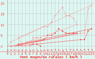 Courbe de la force du vent pour Sgur-le-Chteau (19)