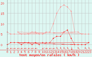 Courbe de la force du vent pour Saint-Vran (05)