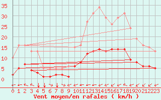 Courbe de la force du vent pour Baye (51)