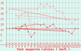 Courbe de la force du vent pour Laqueuille (63)