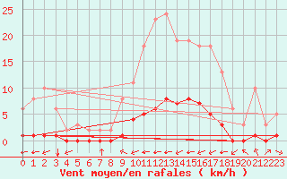 Courbe de la force du vent pour Douzy (08)