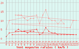 Courbe de la force du vent pour Douzy (08)