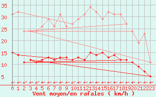 Courbe de la force du vent pour La Poblachuela (Esp)