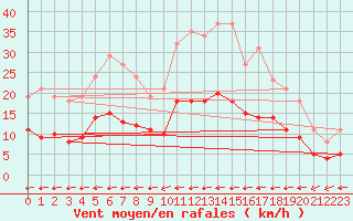 Courbe de la force du vent pour Corsept (44)