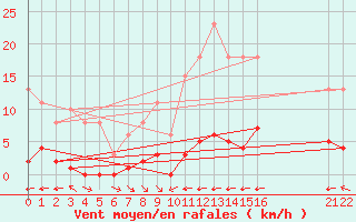Courbe de la force du vent pour La Baeza (Esp)