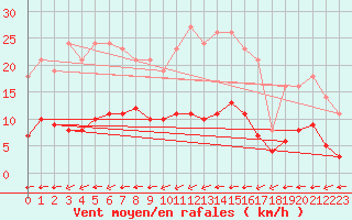 Courbe de la force du vent pour Saint-Yrieix-le-Djalat (19)