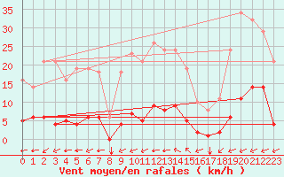 Courbe de la force du vent pour Saint-Yrieix-le-Djalat (19)