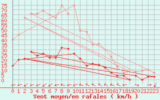 Courbe de la force du vent pour Quenza (2A)